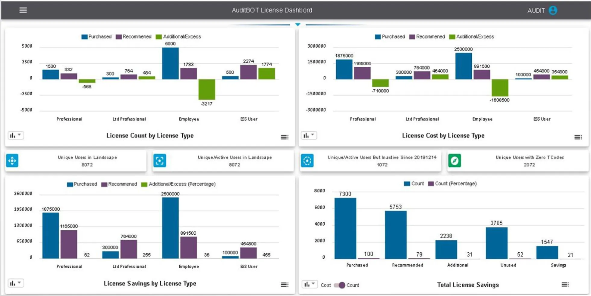AuditBOT License Dashboard: Kennzahlen und Diagramme zur SAP-Lizenzoptimierung